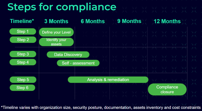 Steps for CMMC Compliance