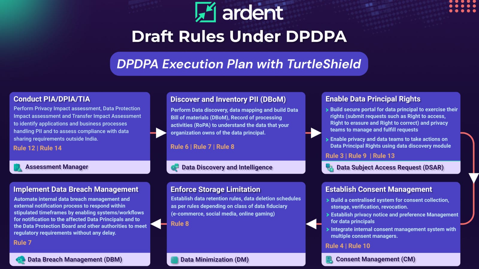 DPDPA Execution with TurtleShield: Six steps towards your compliance journey